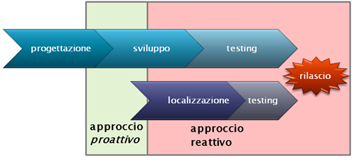 ciclo di vita del prodotto e gestione della terminologia