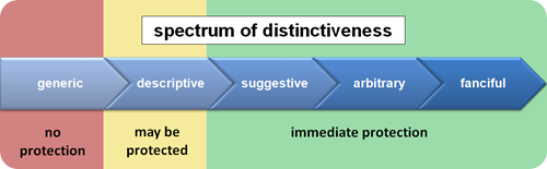 spectrum of distinctiveness