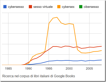 cybersex in italiano: picco d'uso negli anni '90