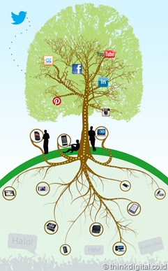 digital ecosystem – immagine da thinkdigital.co.id