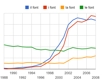 grafico della frequenza di “il font”, “i font”, “la font” e “le font” ricavato da una ricerca in Google Ngram Viewer per il periodo 1988-2008