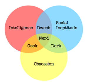  The Difference between Nerd, Dork, and Geek Explained by a Venn Diagram