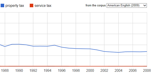 grafico che mostra le diverse frequenze di property tax e service tax  in inglese americano