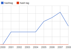hash tag vs hashtag in Google Ngram Viewer
