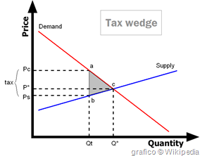 grafico con tax wedge da Wikipedia
