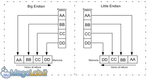 endianness