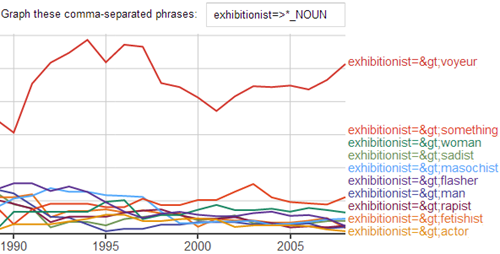 exhibitionist e sostantivi associati in Google Ngram Viewer (se il grafico non viene visualizzato correttamente, premere Search lots of books)
