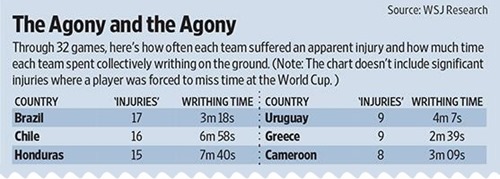 The World Cup Flopping Rankings – The Wall Street Journal, 25 June