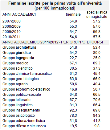 percentuale femminile nelle università italiane