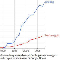 confronto tra hacking e hackeraggio in Google Ngram Viewer