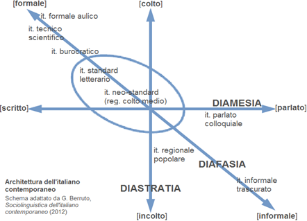 Architettura dell’italiano contemporaneo – schema adattato da G. Berruto, Sociolinguistica dell’italiano contemporaneo (2012)