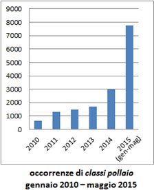 grafico con le occorrenze di “classi pollaio” in rete per il periodo gennaio 2010 - maggio 2015