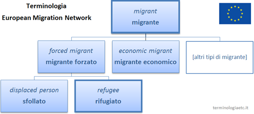 Terminologia European Migration Network: differenza tra migrante economico e migrante forzato, e tra sfollato e rifugiato