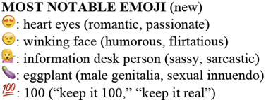 MOST NOTABLE EMOJI category: 1 heart eyes (romantic, passionate) 2 winking face (humorous, flirtatious) 3 information desk person (sassy, sarcastic) 4 eggplant (male genitalia, sexual innuendo) 5 100 (“keep it 100”, “keep it real”) 