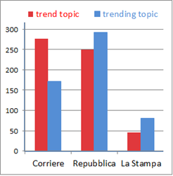 grafico che mostra le occorrenze di trend topic vs trending topic trend topic vs trending topic nei tre principali quotidiani italian