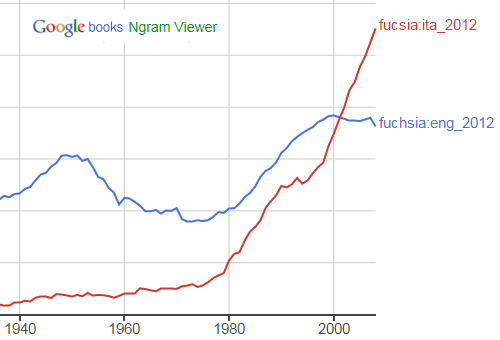 fucsia in italiano vs fuchsia in inglese 