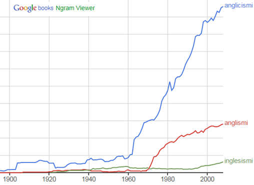 anglismi vs anglicismi