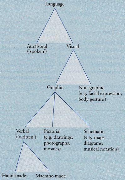 Modes of graphic expression da The Cambridge Encyclopedia of Language di David Crystal