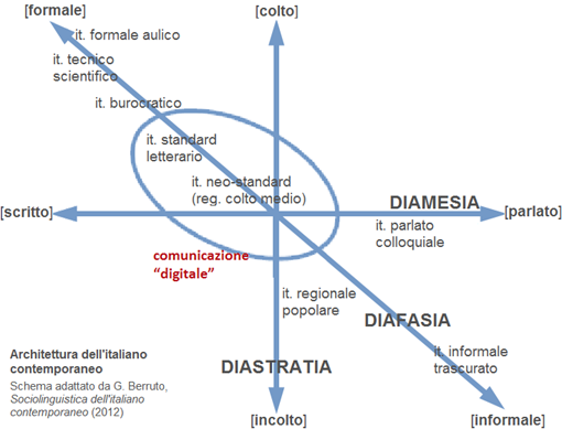 Diafasia, diastratia e diamesia nell’architettura dell’italiano contemporaneo da Sociolinguistica dell’italiano contemporaneo di Gaetano Berruto. 