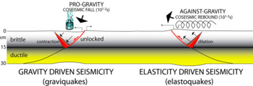 GRAVITY DRIVEN SEISMICITY (graviquakes) vs ELASTICITY DRIVEN SEISMICITY (elastoquakes) 