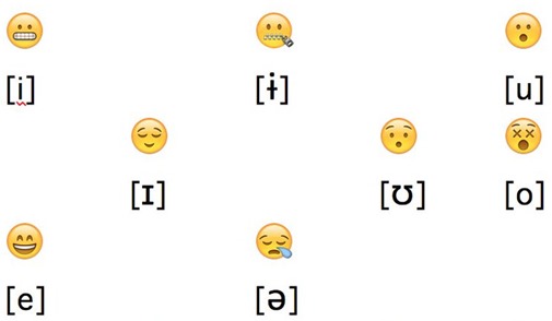 Emoji as articulatory phonetic symbols - Ackerman