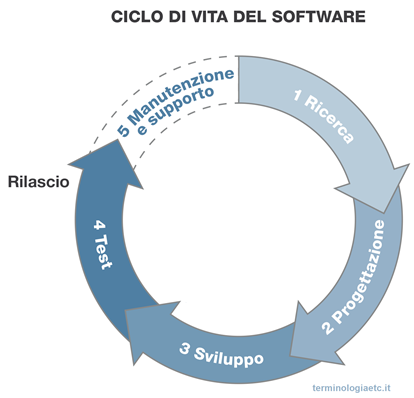 Ciclo di vita del software: 1 Ricerca 2 Progettazione 3 Sviluppo 4 Test 5 Manutenzione e supporto