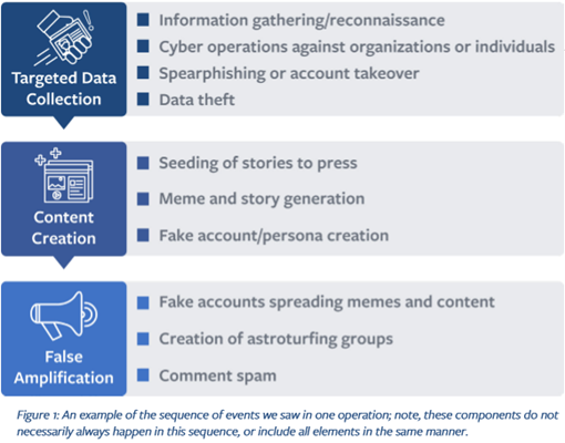 tabella da Information Operations and Facebook