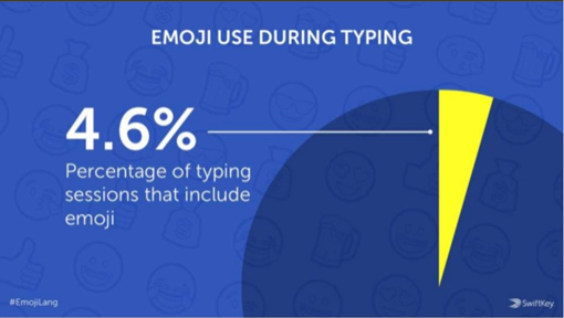 Emoji use during typing: on 4,6% sessions include emoji