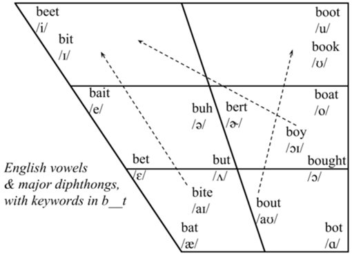 English vowel chart