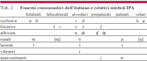 consonanti italiane - Treccani