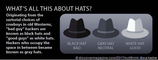 [immagine di un cappello nero, uno grigio e uno bianco] Descrizione: Originating from the sartorial choices of cowboys in old Westerns, “abd guy2 hackers are known as black hats and “good guys” as white hats. Hackers who occupy the space in between became known as grey hats.