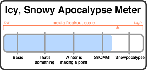 Icy, Snowy Apocalypse Meter