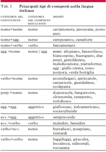 principali composti nella lingua italiana