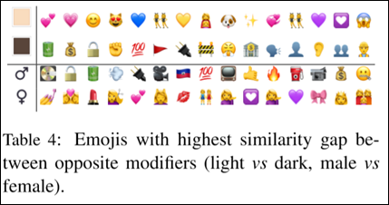 Emojis with highest similarity gap between opposite modiﬁers  (light vs dark, male vs female)