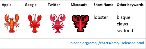 rappresentazioni della nuova emoji di Apple, Google, Twitter e Microsoft. Parole chiave: lobster, bisque, claws, seafood
