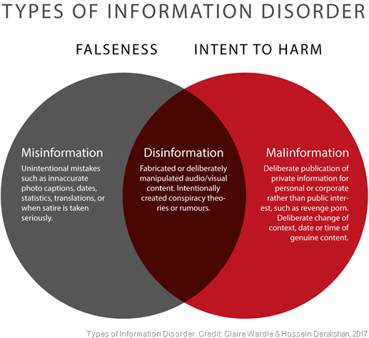 Types of Information Disorder by Claire Wardle & Hossein Derakshan: misinformation, disinformation, malinformation.