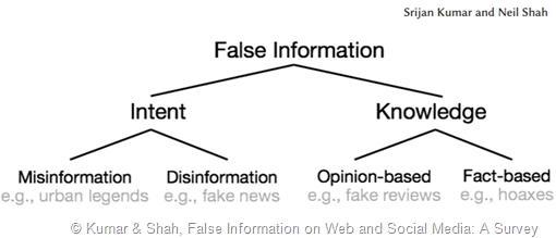 grafico ad albero che ha come iperonimo False Information e iponimi da una parte Misinformation e Disinformation (based on Intent) e dall’altra Opinion-based e Fact-based (based on Knowledge)