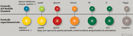 Particelle del modello standard vs particelle supersimmetriche: leptoni-sleptoni, quark-squark, gluone-gluino, fotone-fotino, W-wino, Z-zino, Higgs-higgsino
