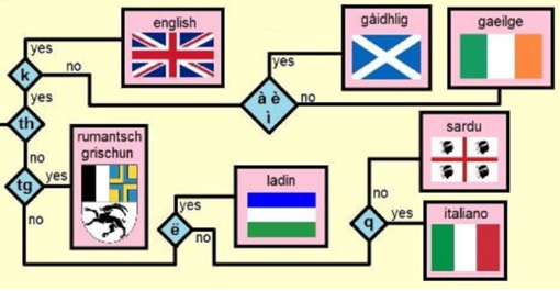 parte del diagramma che distingue inglese, romancio, ladino, gaelico, sardo e italiano