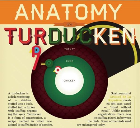 Anatomy of a turducken
