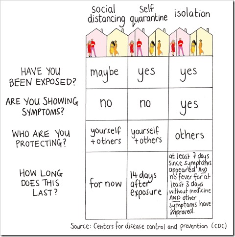tabella che illustra le differenze tra social distancing, self quarantine e isolation