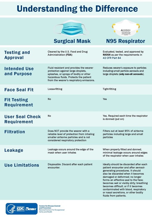 Understanding the difference: surgical mask vs N95 Respirator