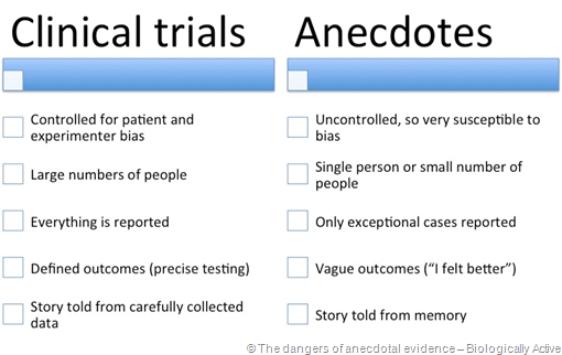 tabella in inglese che confronta le caratteristiche di Clinical trials vs Anecdotes