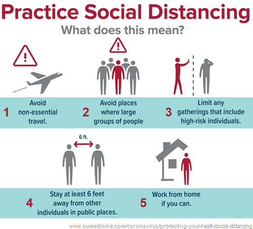 Immagine: Practice Social Distancing. Sono elencate queste misure: 1 avoid non-essential travel; 2 avoid places with large groups of people; 3 limit any gatherings that include high-risk individuals; 4 stay at least  feet away from other individuals in public places; 5 work from home if you can 