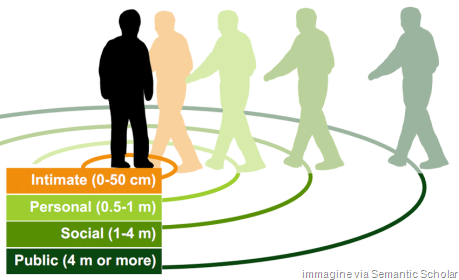 Distanza relazionale tra persone nello schema di E. T. Hall : distanza intima, distanza personale, distanza sociale e distanza pubblica