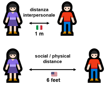 In Italia distanza interpersonale (“droplet”) 1 m; negli Stati Uniti physical distance 6 feet 