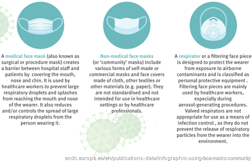 infografica con differenza tra “medical face mask”, “non-medical face mask” e “respirator”