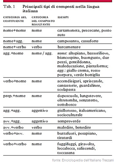 Principali tipi di composti nella lingua italiana. Esempi verbo+nome: accendisigari, apriscatole, cantastorie, guardalinee, scolapasta
