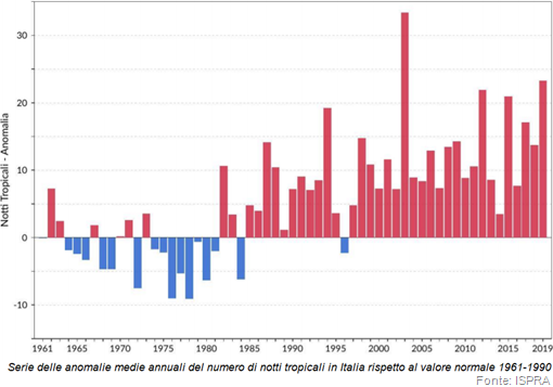 grafico: Serie delle anomalie medie annuali del numero di notti tropicali in Italia rispetto al valore normale