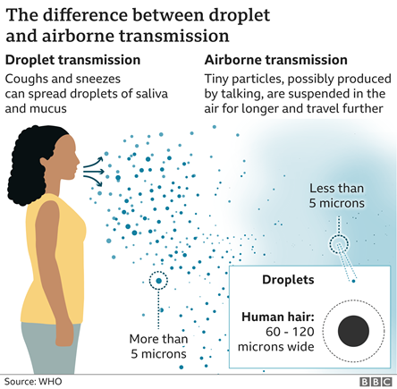 The difference between droplet and airborne transmission – BBC
